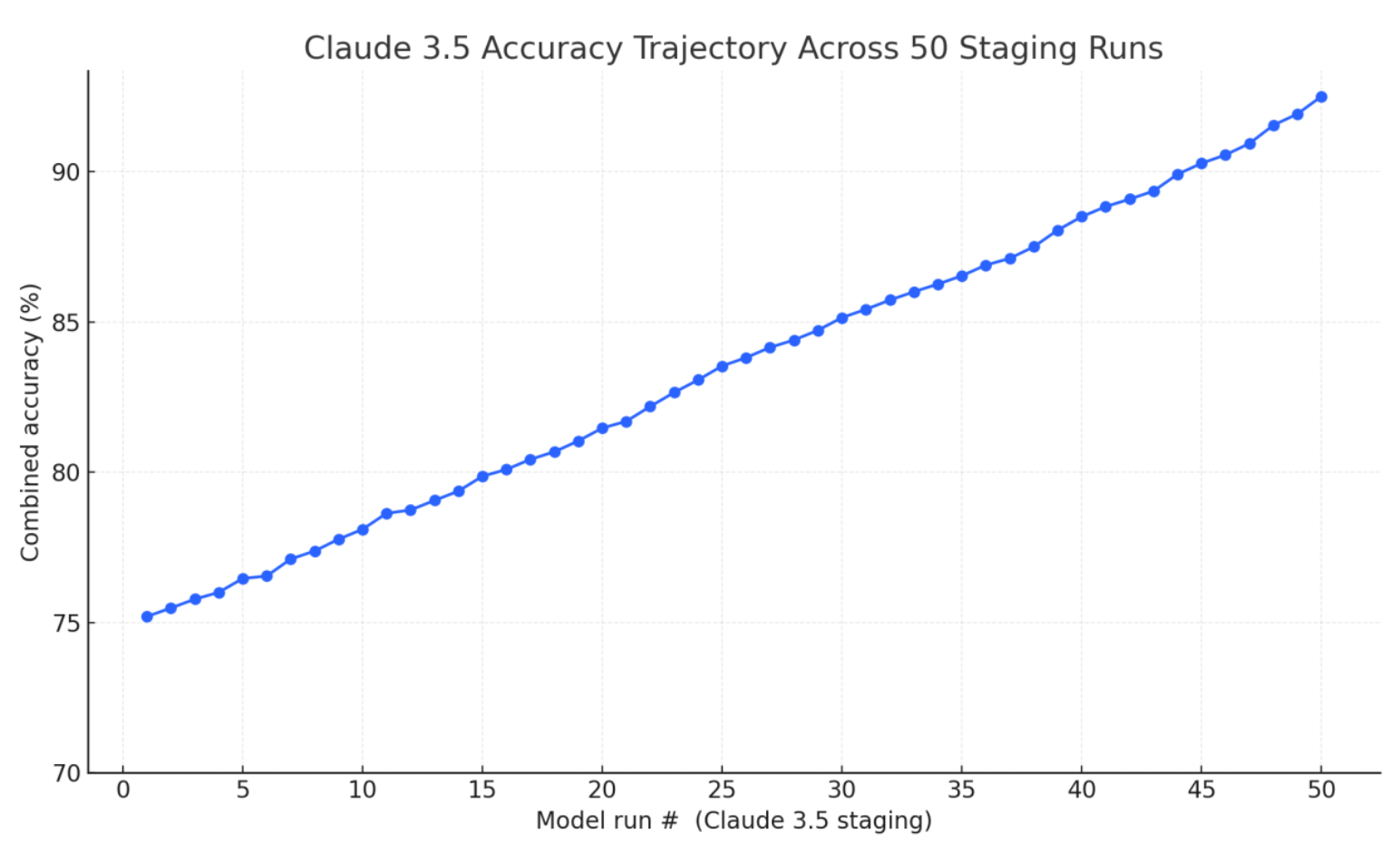 Accuracy improvement curve