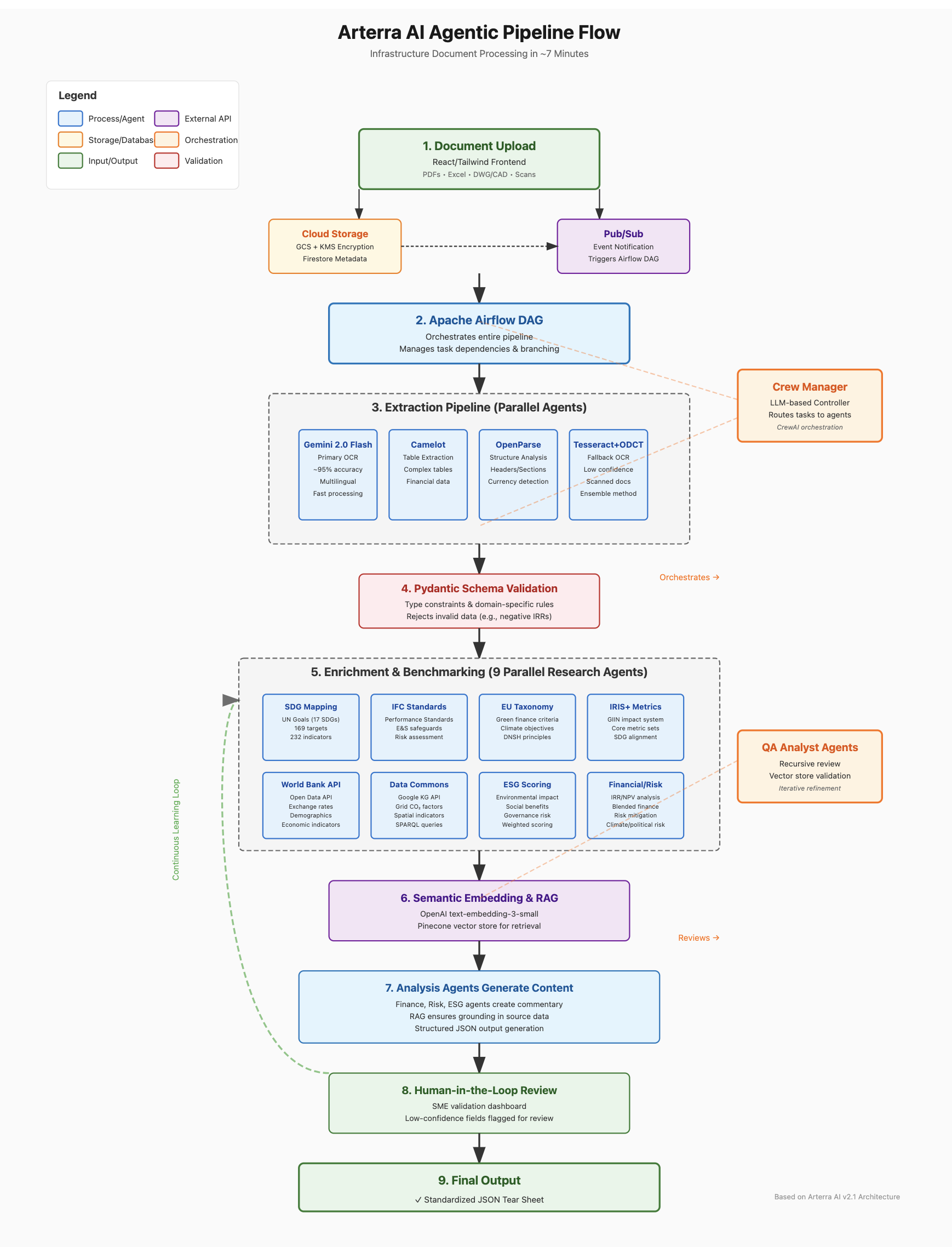 Arterra pipeline architecture