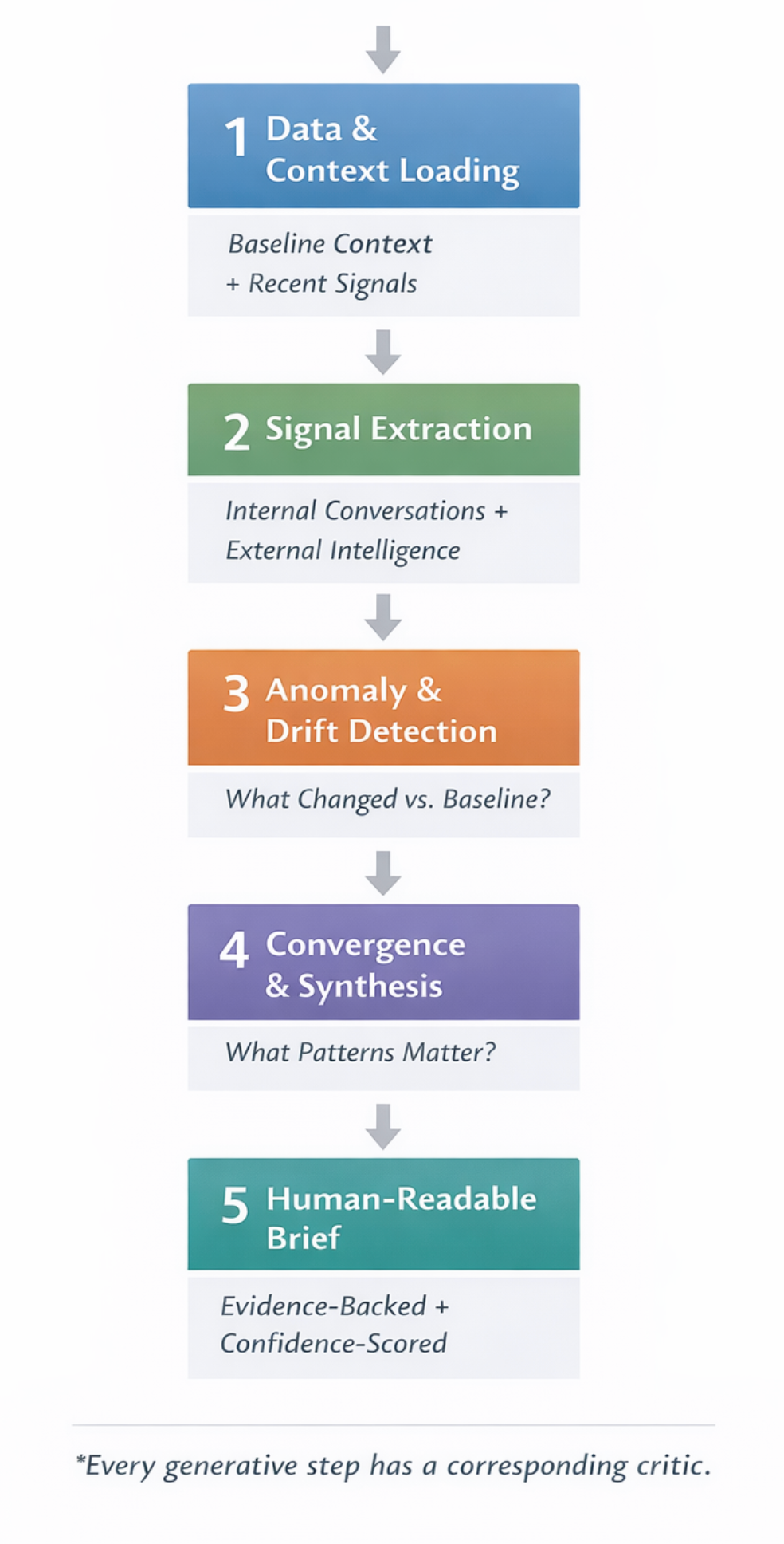 Customer Intelligence System architecture